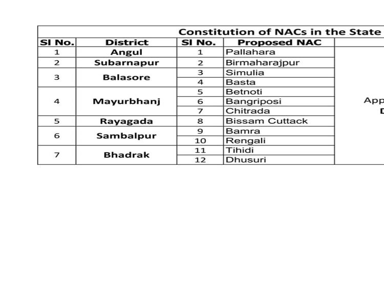Odishakhabar:12-new-nac-in-odisha